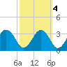 Salisbury tide chart for Monday, October 4, 2021