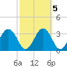 Salisbury tide chart for Tuesday, October 5, 2021