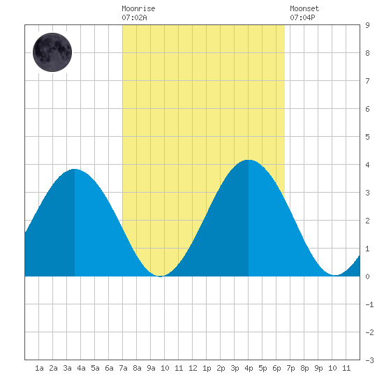 Salisbury tide chart for Wednesday, October 6, 2021