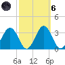 Salisbury tide chart for Wednesday, October 6, 2021