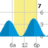 Salisbury tide chart for Thursday, October 7, 2021