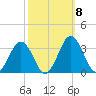 Salisbury tide chart for Friday, October 8, 2021