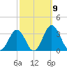 Salisbury tide chart for Saturday, October 9, 2021
