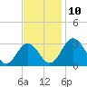Salisbury tide chart for Wednesday, November 10, 2021
