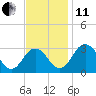 Salisbury tide chart for Thursday, November 11, 2021