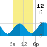 Salisbury tide chart for Friday, November 12, 2021
