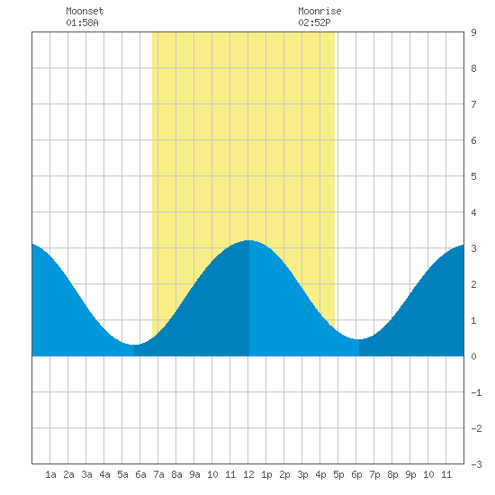 Salisbury tide chart for Sunday, November 14, 2021
