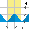 Salisbury tide chart for Sunday, November 14, 2021