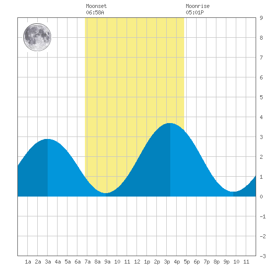 Salisbury tide chart for Friday, November 19, 2021