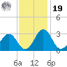 Salisbury tide chart for Friday, November 19, 2021