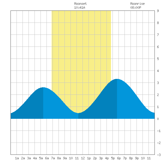 Salisbury tide chart for Tuesday, November 23, 2021