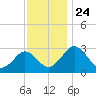 Salisbury tide chart for Wednesday, November 24, 2021