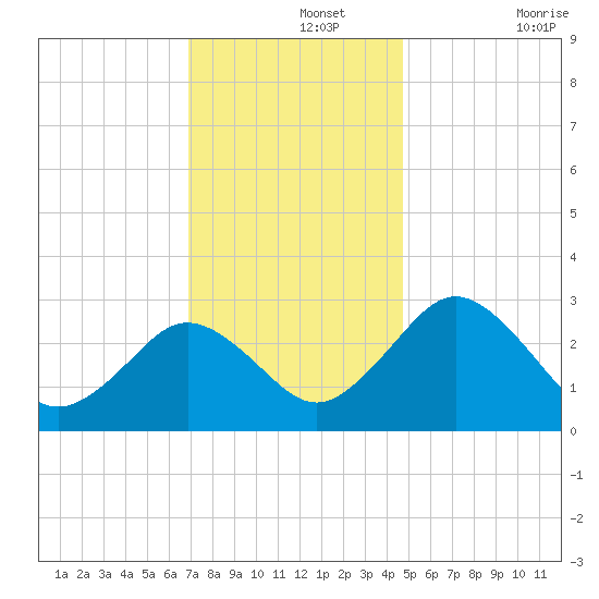 Salisbury tide chart for Thursday, November 25, 2021