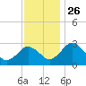 Salisbury tide chart for Friday, November 26, 2021