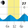 Salisbury tide chart for Saturday, November 27, 2021