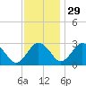 Salisbury tide chart for Monday, November 29, 2021