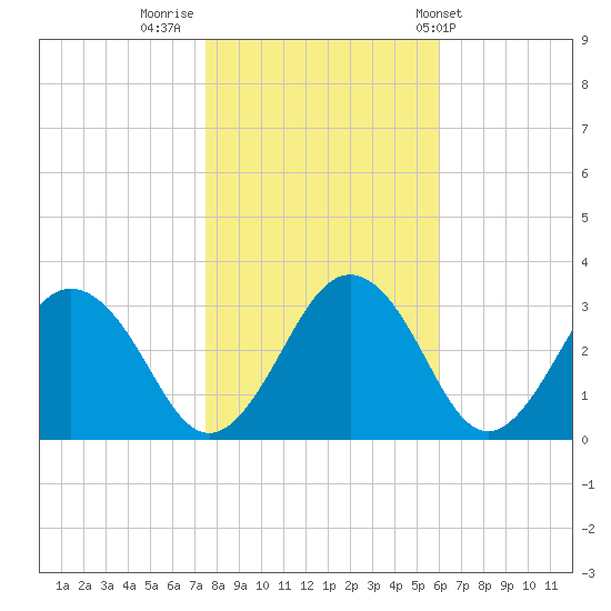 Salisbury tide chart for Tuesday, November 2, 2021