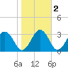 Salisbury tide chart for Tuesday, November 2, 2021