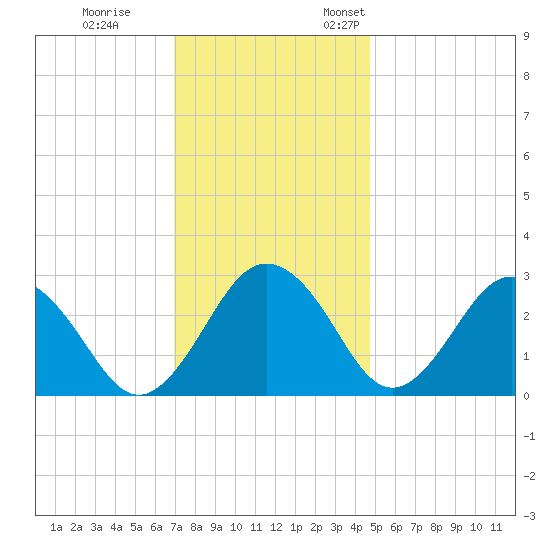Salisbury tide chart for Tuesday, November 30, 2021