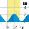 Salisbury tide chart for Tuesday, November 30, 2021