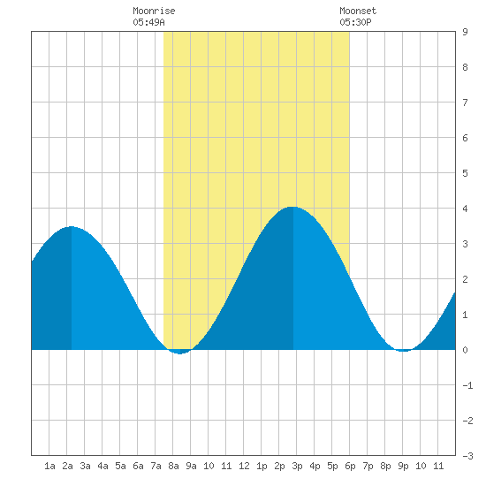 Salisbury tide chart for Wednesday, November 3, 2021