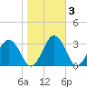 Salisbury tide chart for Wednesday, November 3, 2021