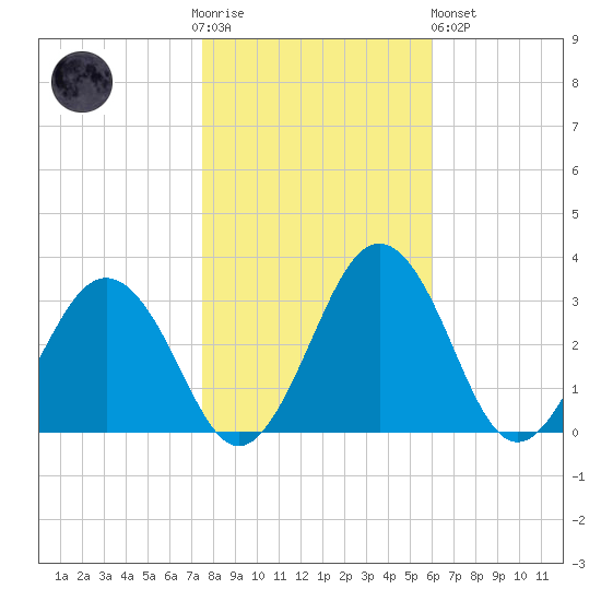 Salisbury tide chart for Thursday, November 4, 2021