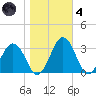 Salisbury tide chart for Thursday, November 4, 2021