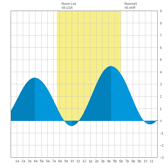 Salisbury tide chart for Friday, November 5, 2021
