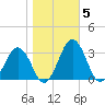 Salisbury tide chart for Friday, November 5, 2021