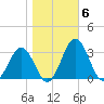 Salisbury tide chart for Saturday, November 6, 2021