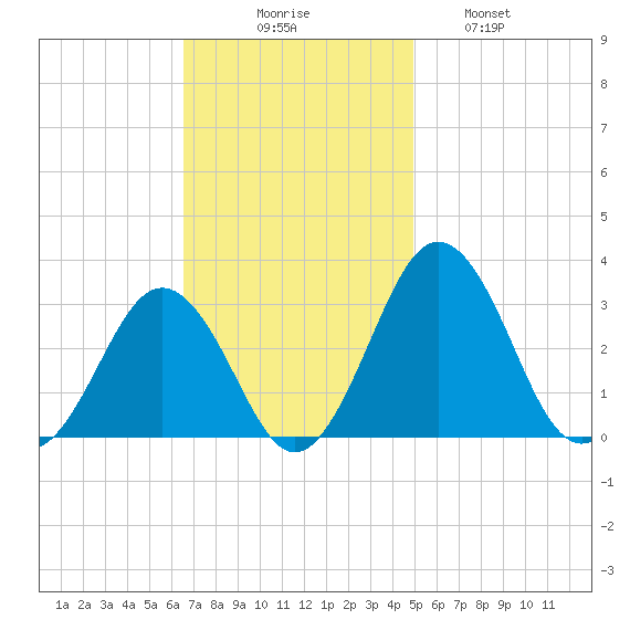 Salisbury tide chart for Sunday, November 7, 2021
