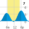 Salisbury tide chart for Sunday, November 7, 2021