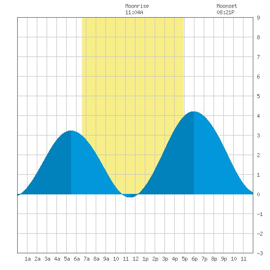 Salisbury tide chart for Monday, November 8, 2021