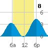 Salisbury tide chart for Monday, November 8, 2021