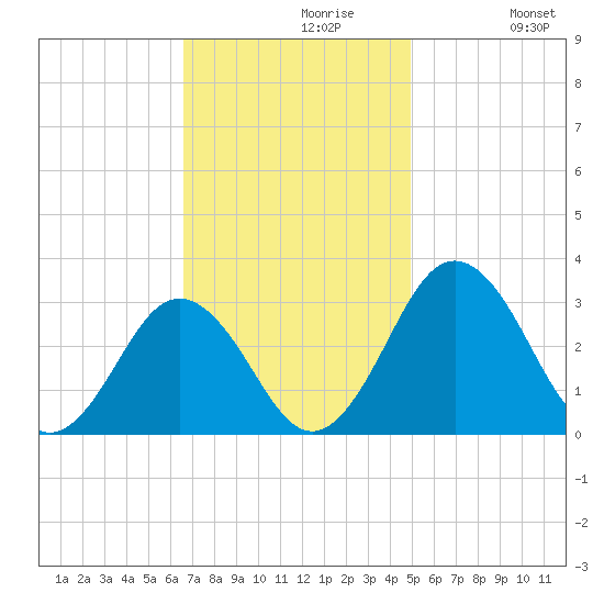 Salisbury tide chart for Tuesday, November 9, 2021