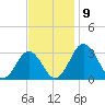 Salisbury tide chart for Tuesday, November 9, 2021