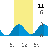 Salisbury tide chart for Saturday, December 11, 2021
