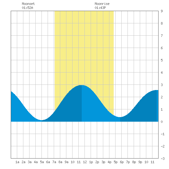 Salisbury tide chart for Monday, December 13, 2021