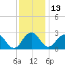 Salisbury tide chart for Monday, December 13, 2021