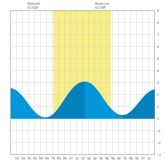 Salisbury tide chart for Tuesday, December 14, 2021