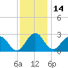 Salisbury tide chart for Tuesday, December 14, 2021