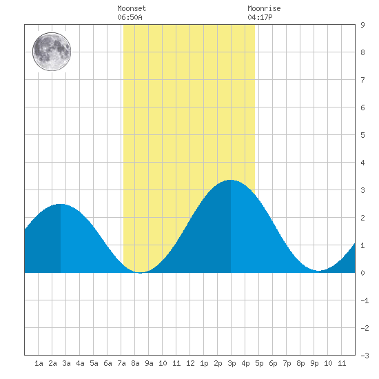 Salisbury tide chart for Saturday, December 18, 2021