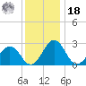 Salisbury tide chart for Saturday, December 18, 2021