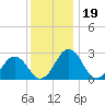 Salisbury tide chart for Sunday, December 19, 2021
