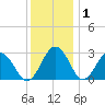 Salisbury tide chart for Wednesday, December 1, 2021