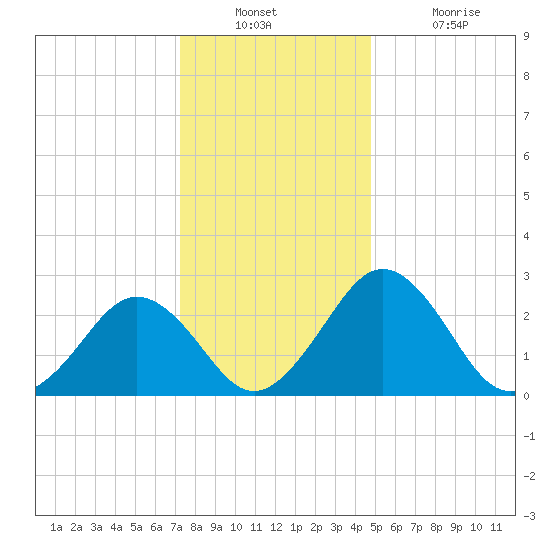 Salisbury tide chart for Wednesday, December 22, 2021
