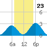 Salisbury tide chart for Thursday, December 23, 2021