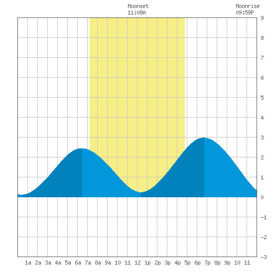 Salisbury tide chart for Friday, December 24, 2021