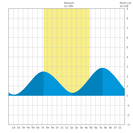 Salisbury tide chart for Saturday, December 25, 2021